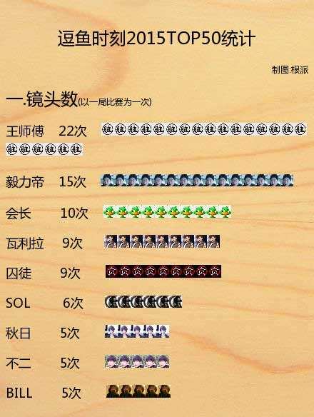 逗鱼时刻TOP50数据分析 谁才是素材帝