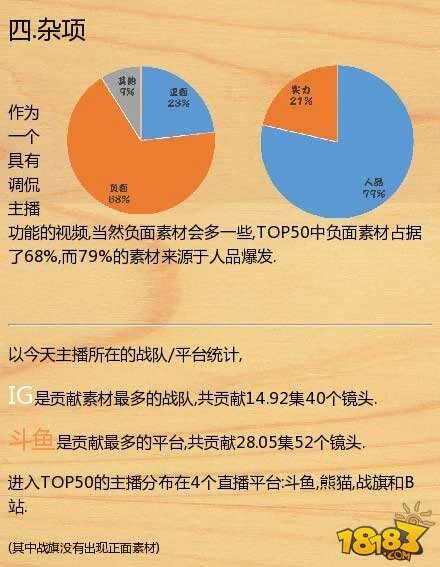 逗鱼时刻TOP50数据分析 谁才是素材帝