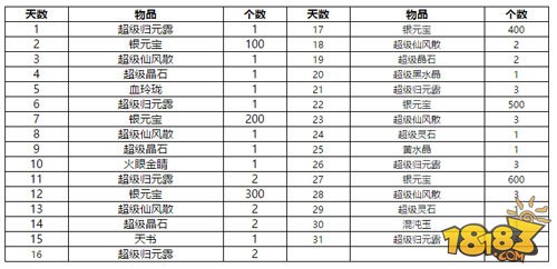 问道手游每日签到奖励介绍 银元宝晶石免费领取