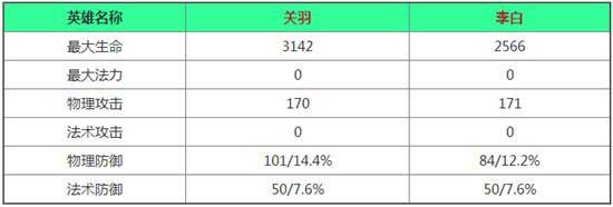 王者荣耀李白和关羽哪个好 新英雄对比分析