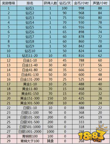 方块西游对战玩法介绍 排行榜奖励解析