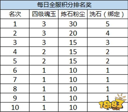 热血传奇3月新版本爆料 全新胜者为王来袭