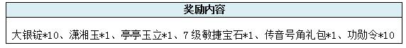 熹妃传新版本详细介绍 160级等级奖励一览