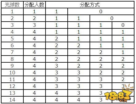 方块西游技能能量攻略 技能能量获取方式介绍