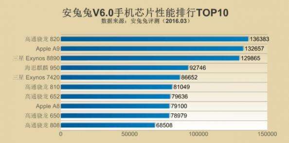 2016年手机CPU性能排行Top10：骁龙820简直无敌