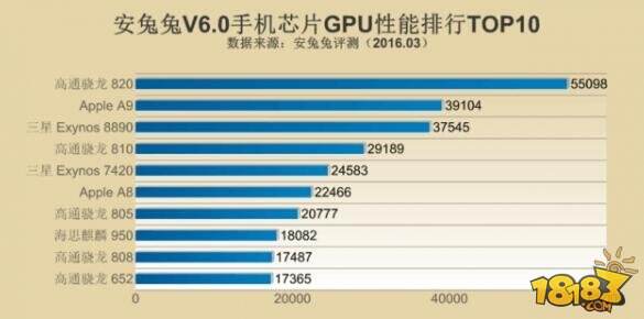 2016年手机CPU性能排行Top10：骁龙820简直无敌