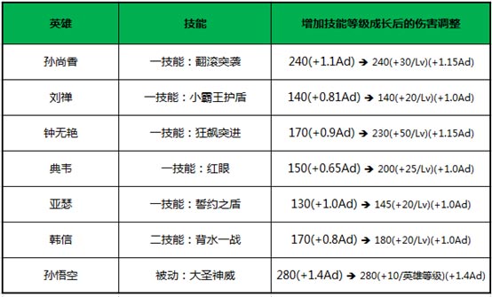 王者荣耀测试服3.7更新公告