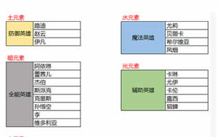 七骑士卡牌进化玩法简单介绍