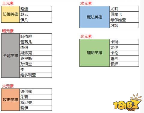 七骑士卡牌进化玩法简单介绍