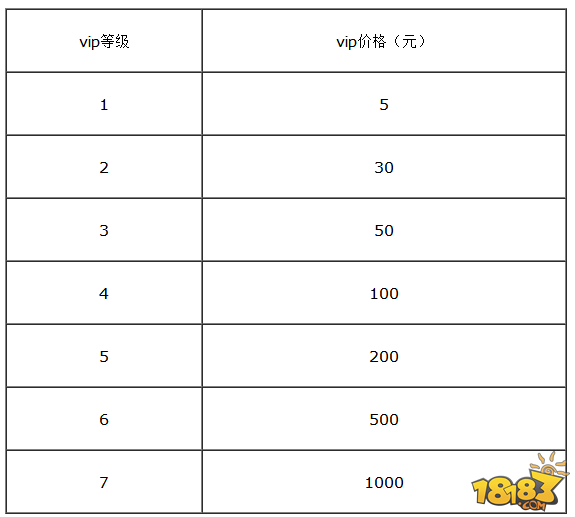 伏魔咒VIP等级充值价格一览 月卡充值建议