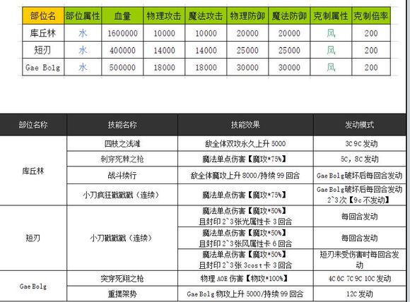 乖离性百万亚瑟王库丘林怎么打 库丘林复刻