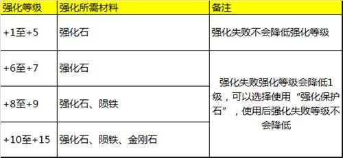 我们的传奇装备锻造 战力提升秘籍分享