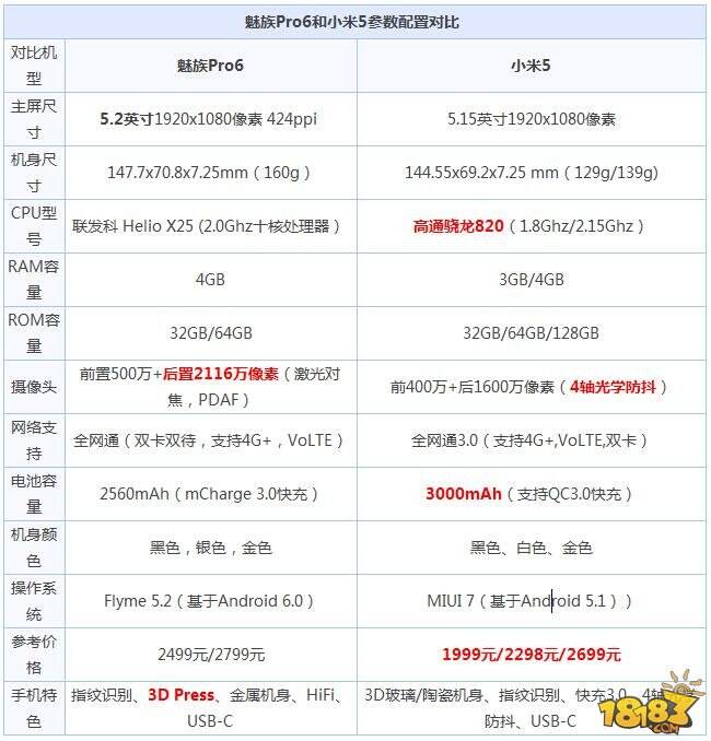 魅族pro6和小米5哪个好参数外观全方位对比