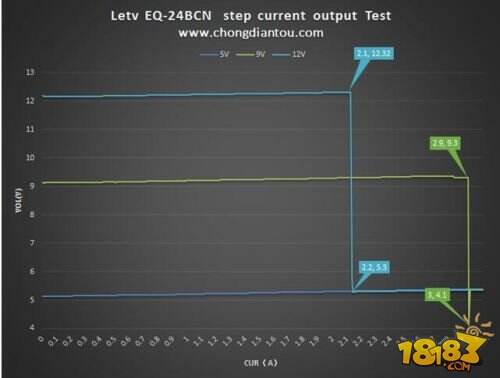 乐Max2充电速度怎么样？QC3.0充电器拆解