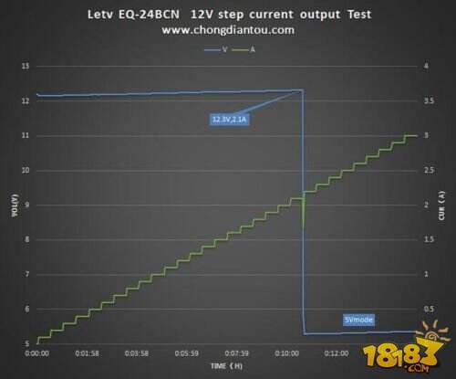乐Max2充电速度怎么样？QC3.0充电器拆解
