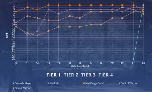 炉石传说TS周报52期：战士进入T1阵营