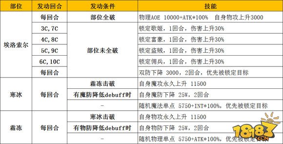 小黄书出品 超级妖精埃洛索尔打法攻略