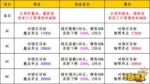 小黄书出品 超级妖精埃洛索尔打法攻略