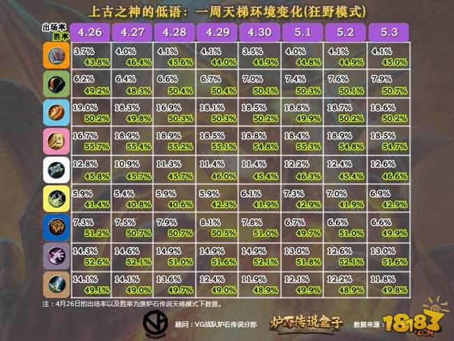 炉石传说盒子:古神的低语第一周大数据