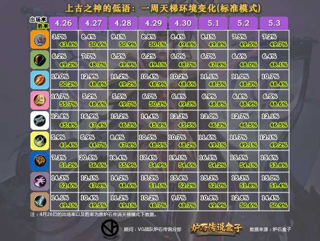 炉石传说盒子:古神的低语第一周大数据