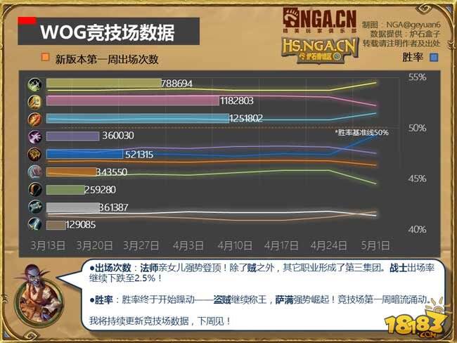 炉石传说盒子:古神的低语第一周大数据