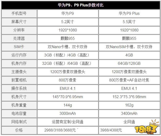 华为p9,p9 plus参数对比在硬件配置方面,华为p9 plus搭载目前华为最