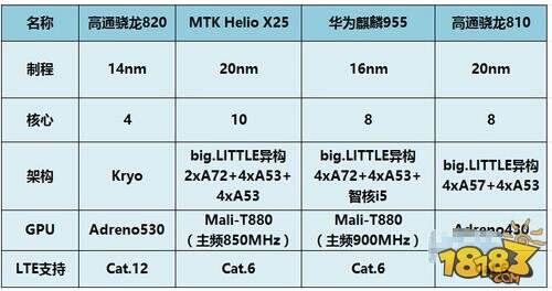 先来看一看这三款soc的简单参数对比:关于处理器首先评测对象为华为p9