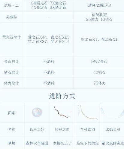 奇迹暖暖织梦人学会四大梦境通关汇总