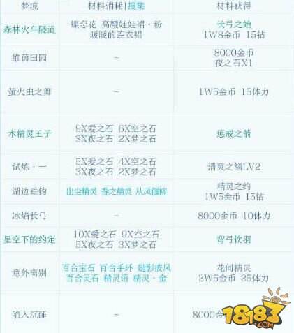 奇迹暖暖织梦人学会四大梦境通关汇总