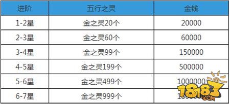 方块西游伙伴进阶介绍 伙伴进阶消耗一览