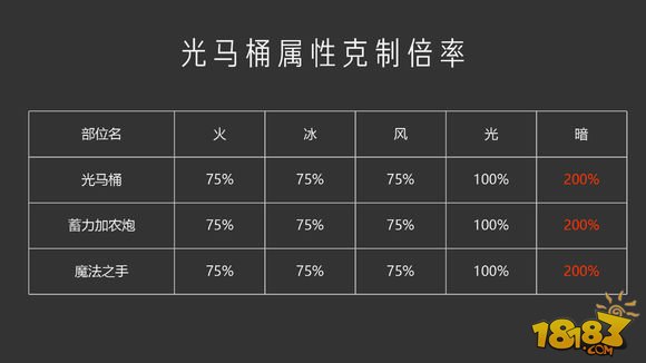 小黄书出品 超弩级黄金切尔莉吞噬者攻略