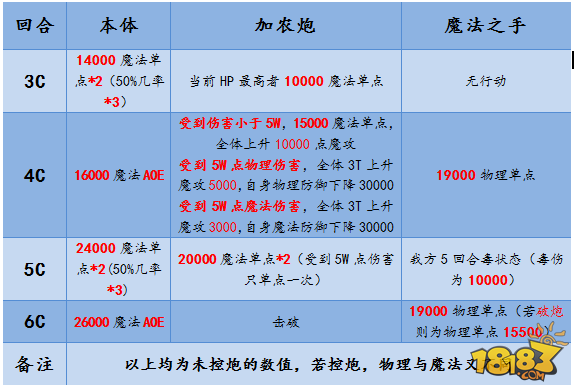 多莫维依守护组 超弩级黄金切尔莉攻略