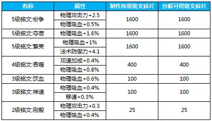 6月3日体验服停机更新 关羽技能削弱