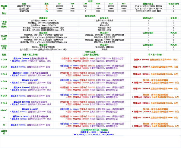 投石姬出品 超弩级一等级圣龙翼种攻略