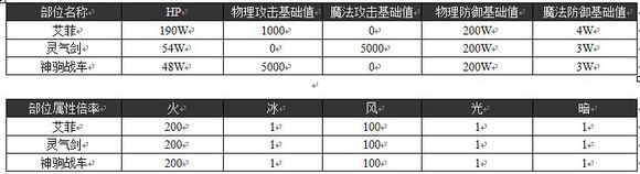 乖离性百万亚瑟王超弩级艾菲打法攻略