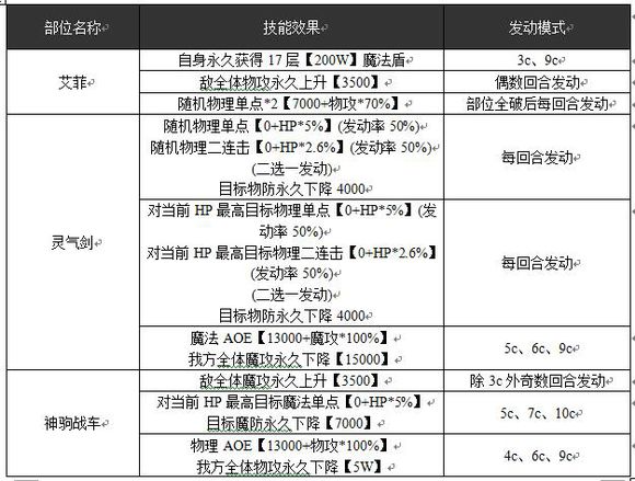 乖离性百万亚瑟王超弩级艾菲打法攻略