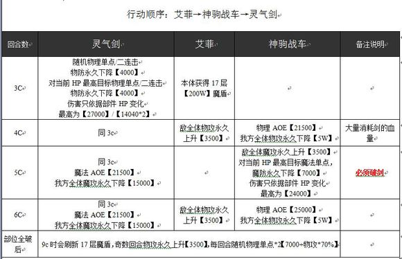 乖离性百万亚瑟王超弩级艾菲打法攻略