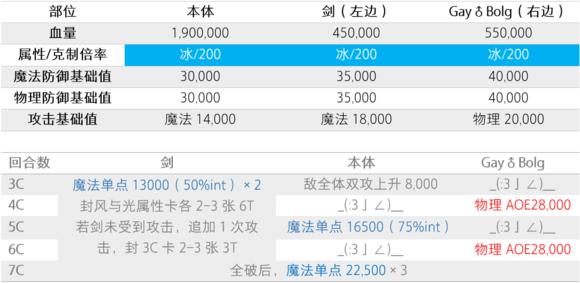 乖离性百万亚瑟王库丘林二次复刻攻略