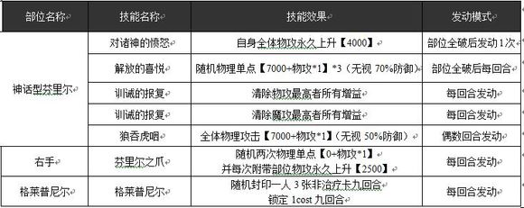 乖离性百万亚瑟王神话型芬里尔打法攻略