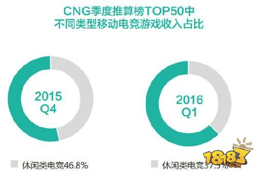 2016Q1中国电竞报告 手游电竞占总收入33%