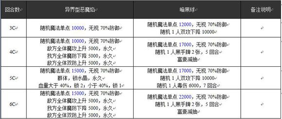 乖离性百万亚瑟王异界型恶魔焰打法攻略