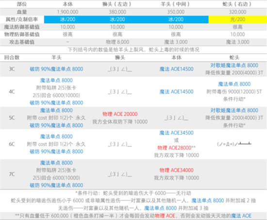 乖离性百万亚瑟王超弩级冰霜喀迈拉攻略