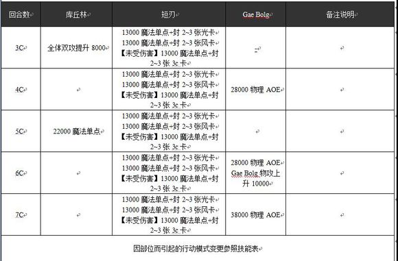 魔法少女攻略组 库丘林二次复刻攻略