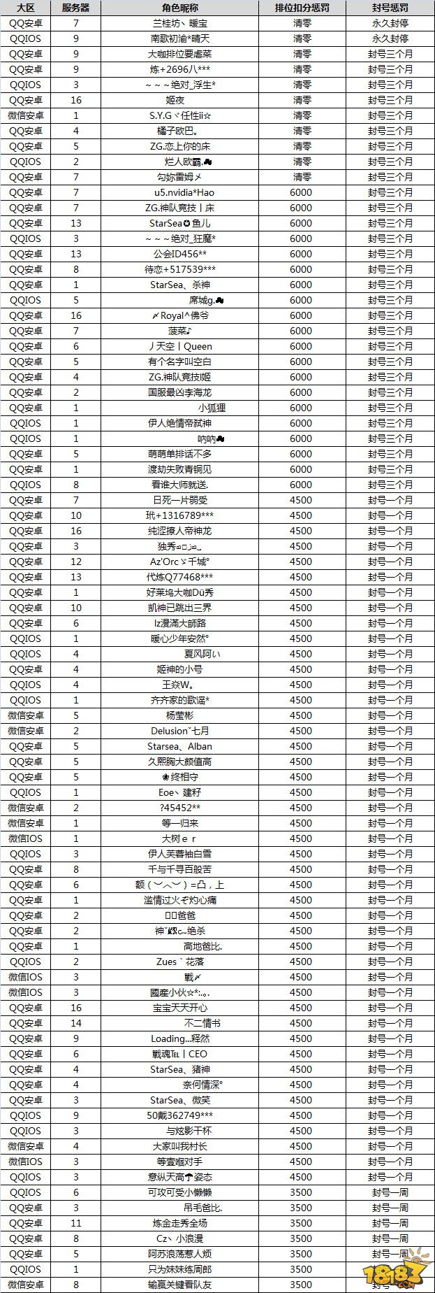 全民超神6月29日处理消极比赛惩罚公告