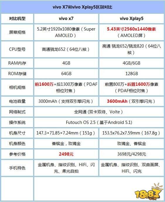 x7与vivo xplay5区别对比前不久,vivo发布了新款x7拍照手机,由宋仲基