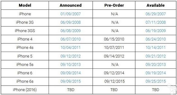 iphone 发布上市时间表,我们可以从中了解到过去 9 年期间苹果是如何