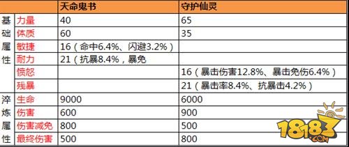 太极熊猫六大属性实力加成解析法宝推荐