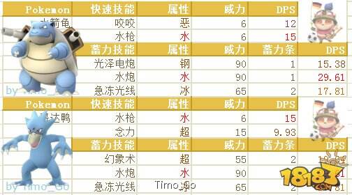 14 水箭龟&哥达鸭 杰尼龟可以说是出率最高的御三家,所以蓝队人手一只