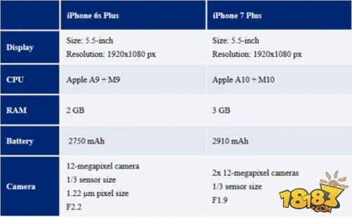 苹果iphone7和苹果6s的区别在哪 价格配置对比