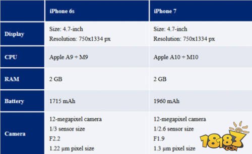 苹果iphone7和苹果6s的区别在哪 价格配置对比